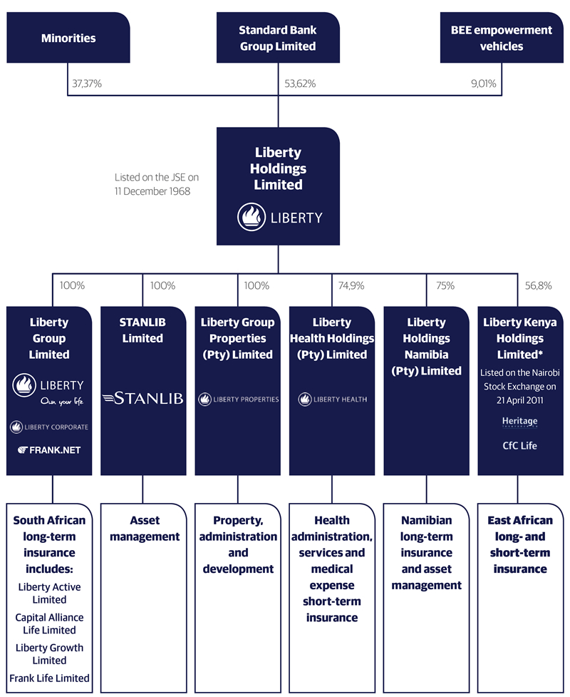 099 liberty assurances
