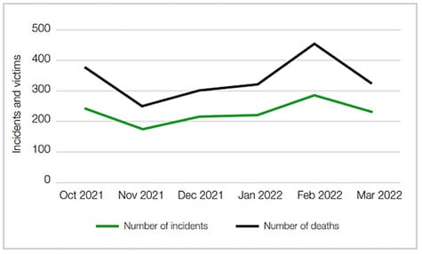 1 Incidents