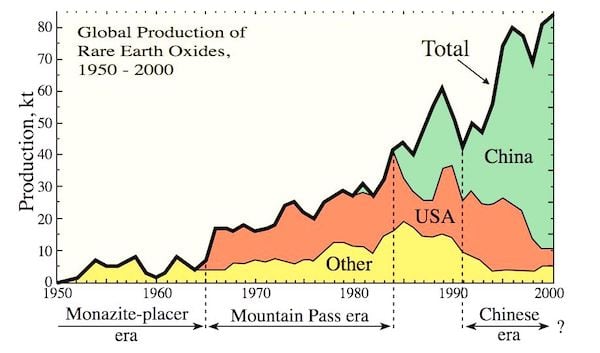 1global production rare earths