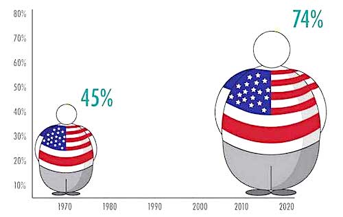 2overweight rates in america