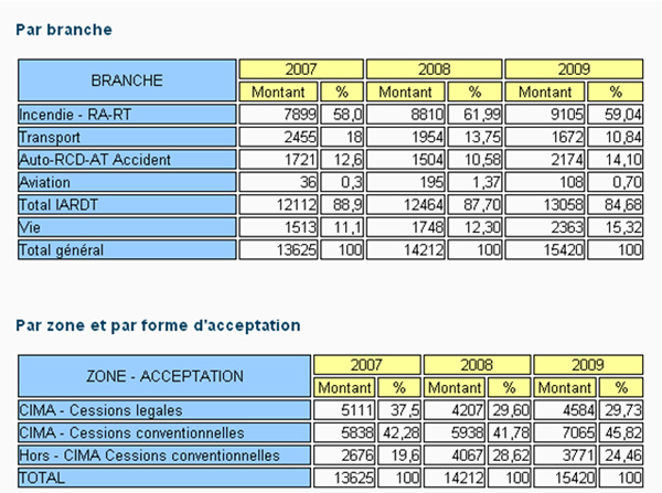 400 Barthelemy-Zoua-directeur-régional-de-CICA-Re
