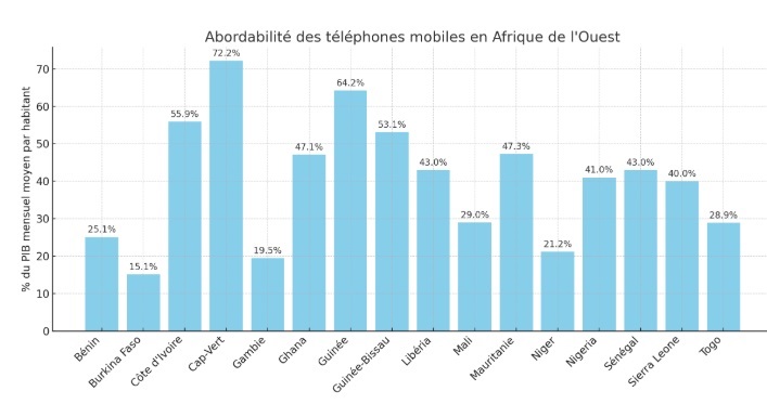 Abordabilité des téléphones mobile