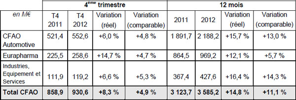 ChiffreAffaire CFAO