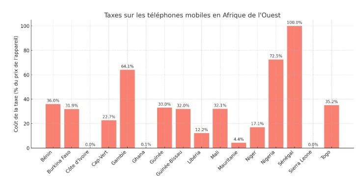 coût des taxes sur les téléphones mobiles 