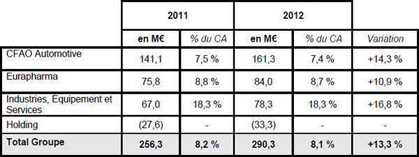 ResultatOperationnel CFAO