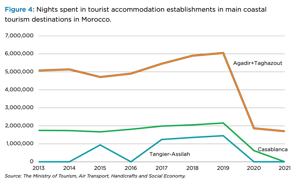 1312691maroc le changement climatique pourrait dtruire 32 des emplois dans le tourisme ctier dici 2035 rapport wak