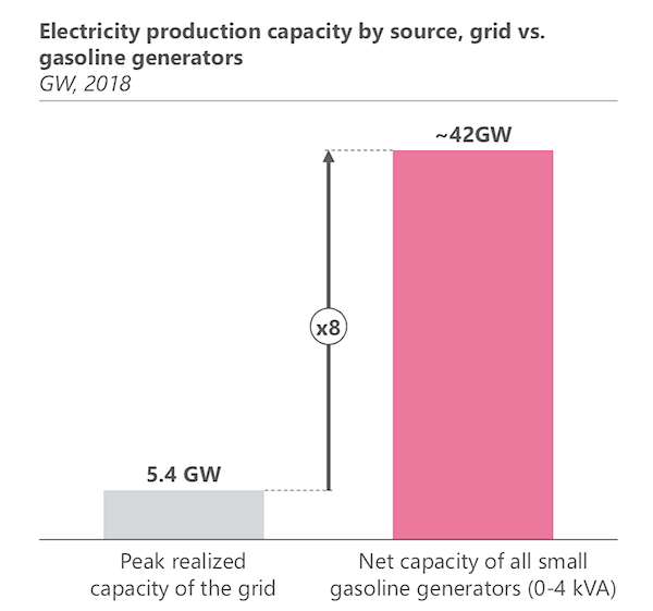2production électrique Nigeria