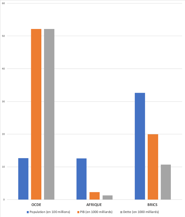 6 graph OCDE BRICS Afrique