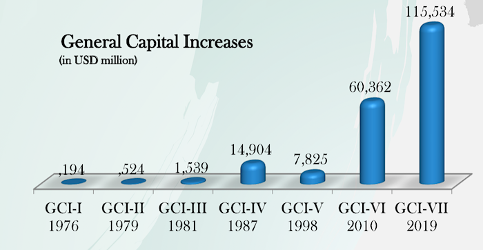 6augmentation du capital