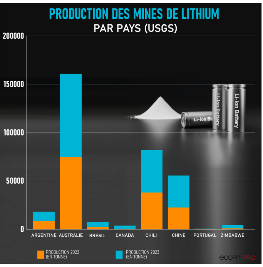 7 prix du lithium risquent de freiner le boom du secteur en afrique rapport wak