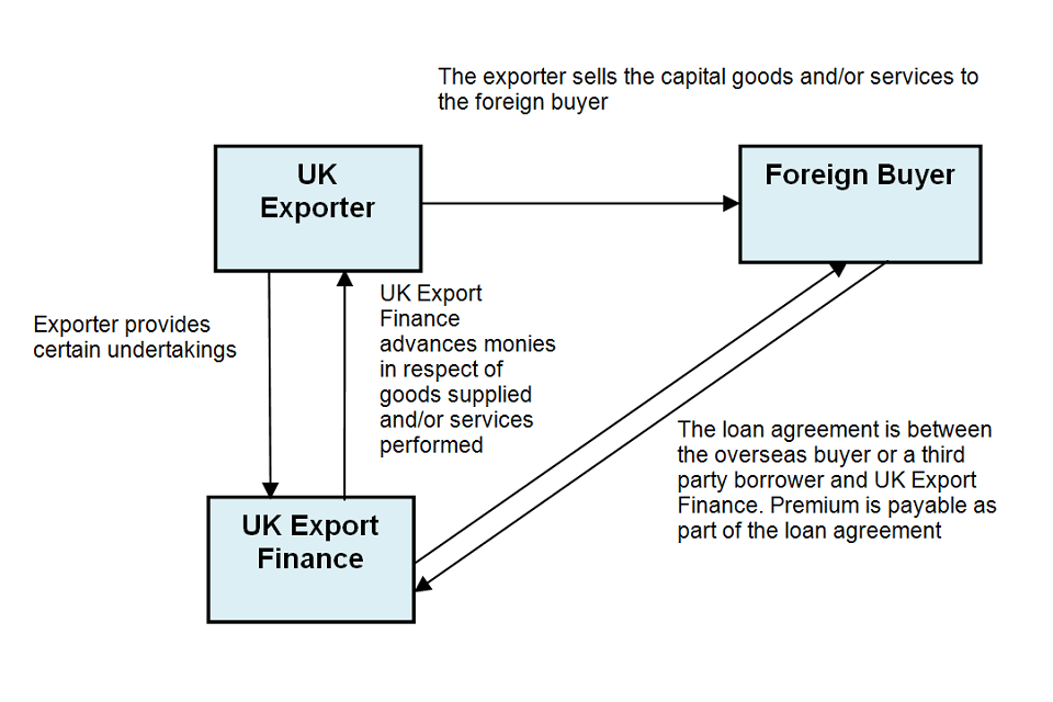 725- UK Export Finance