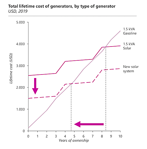 7generateurs vs solaire
