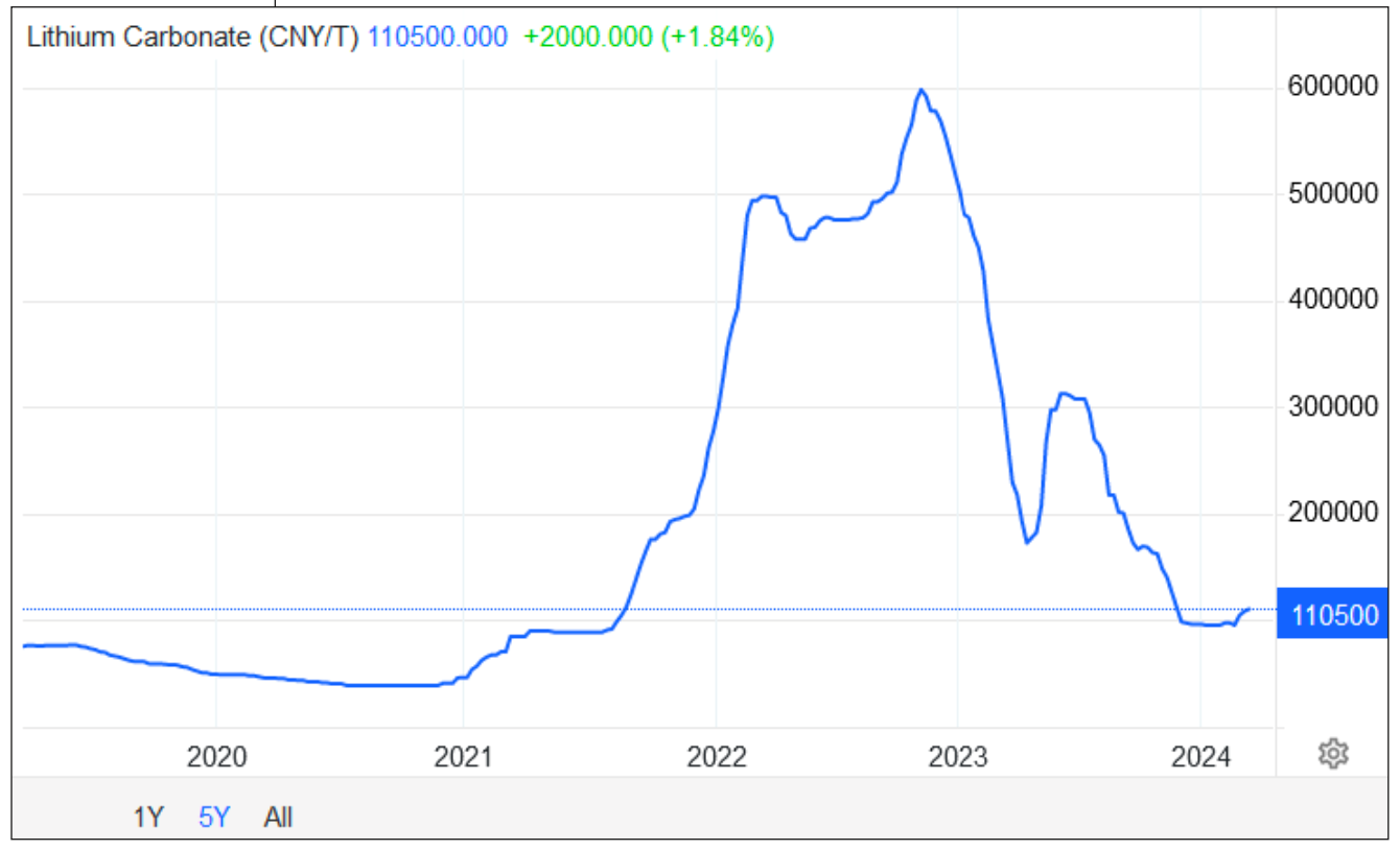 8 prix du lithium risquent de freiner le boom du secteur en afrique rapport wak